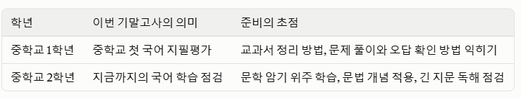 상일중 1·2학년 기말고사 국어, 이렇게 준비합니다 (간담회 안내)